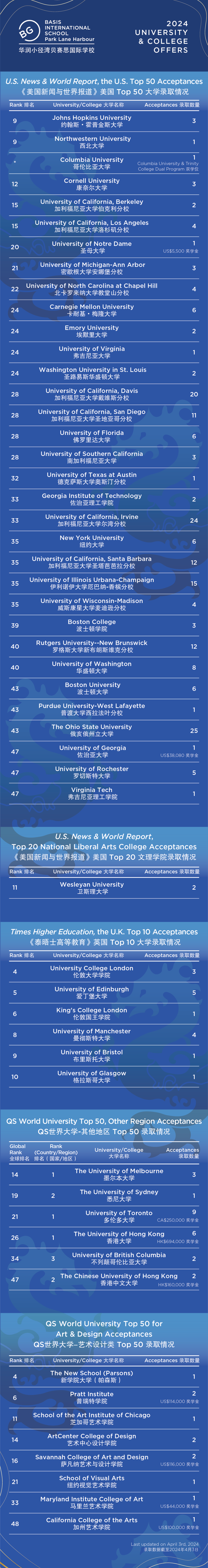 华润小径湾贝赛思国际学校毕业生录取