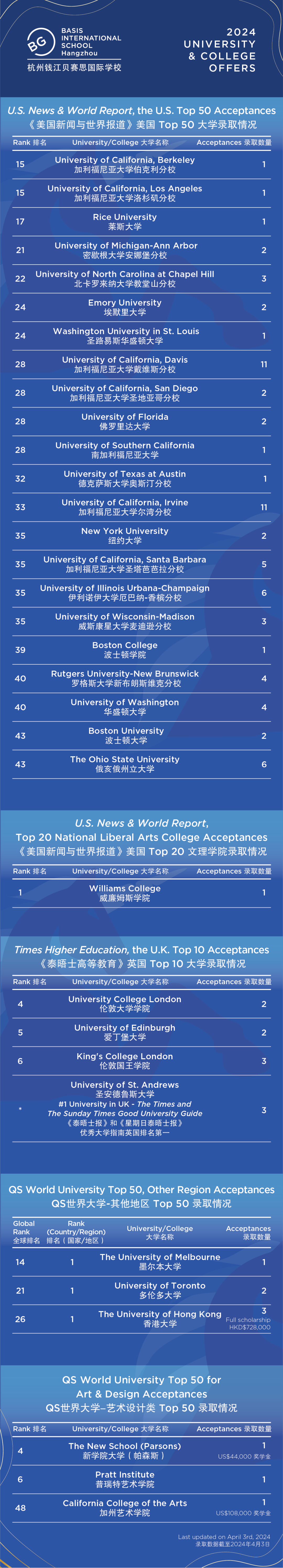 杭州钱江贝赛思国际学校毕业生录取