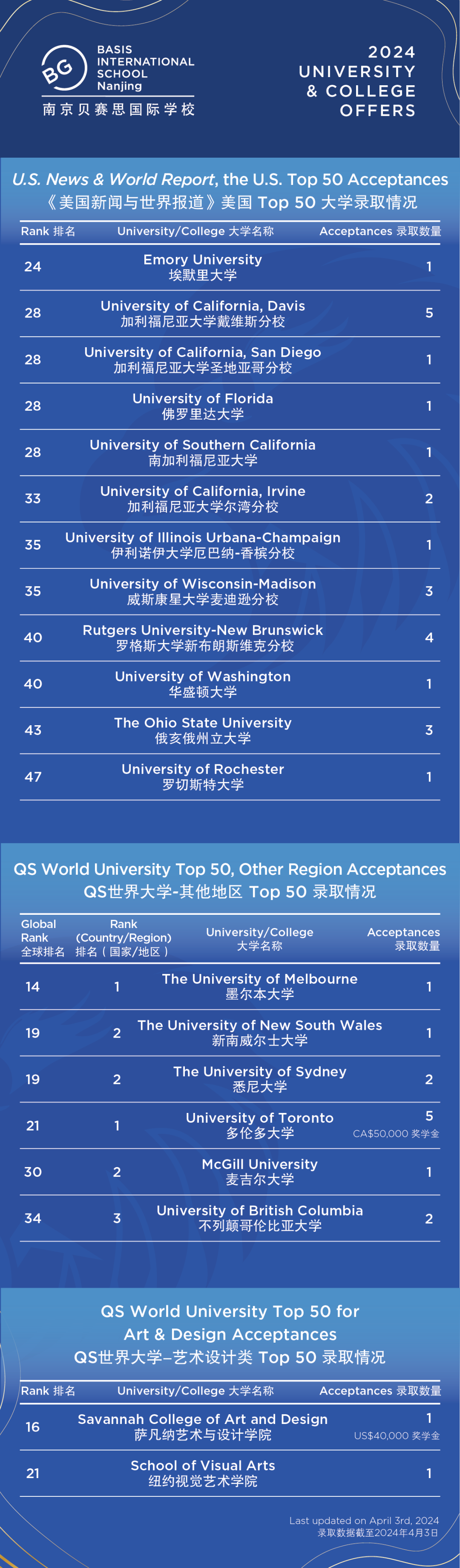 杭州钱江贝赛思国际学校毕业生录取