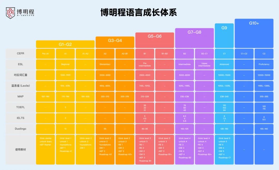 博明程语言成长体系