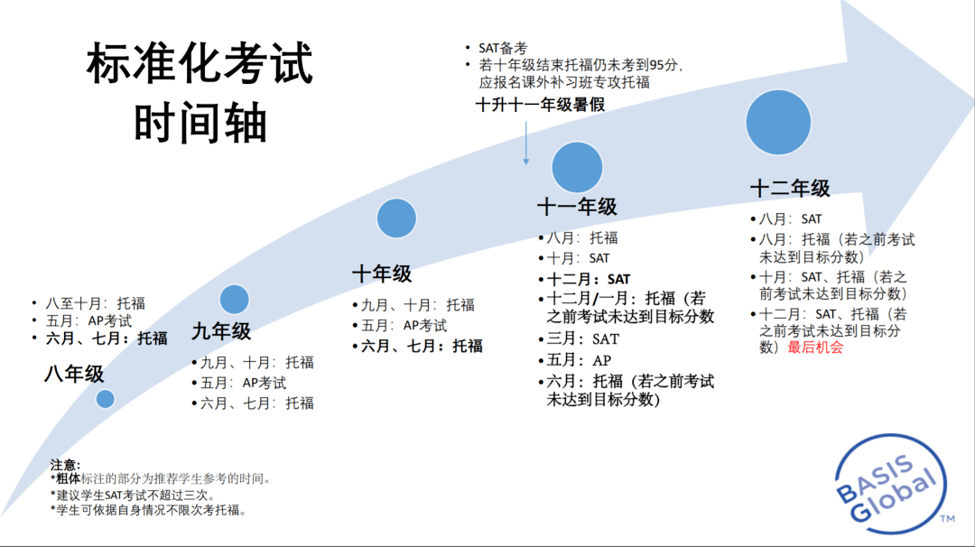 标准化考试时间轴