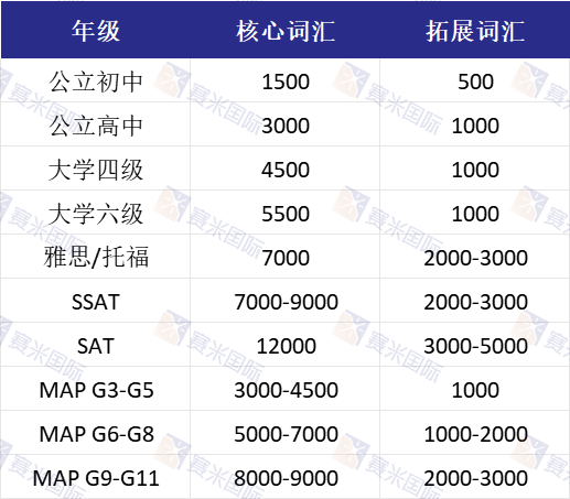 MAP阅读对词汇量的要求