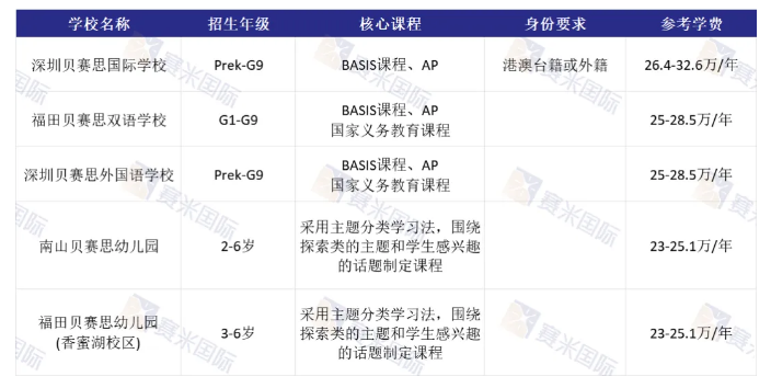 深圳各贝赛思校区的基础信息