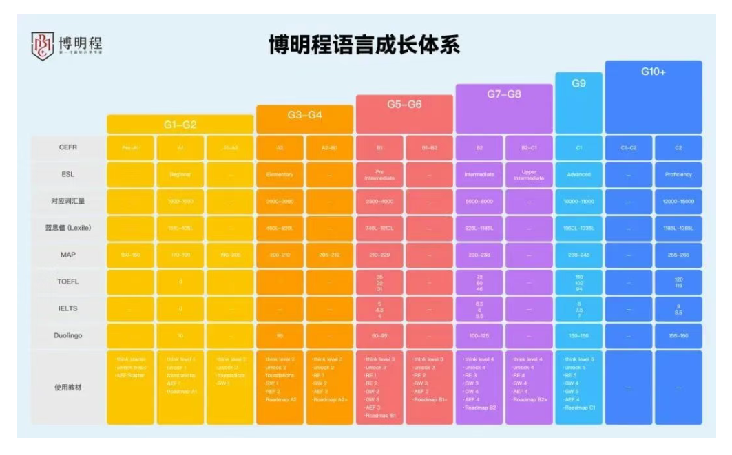 博明程语言成长体系