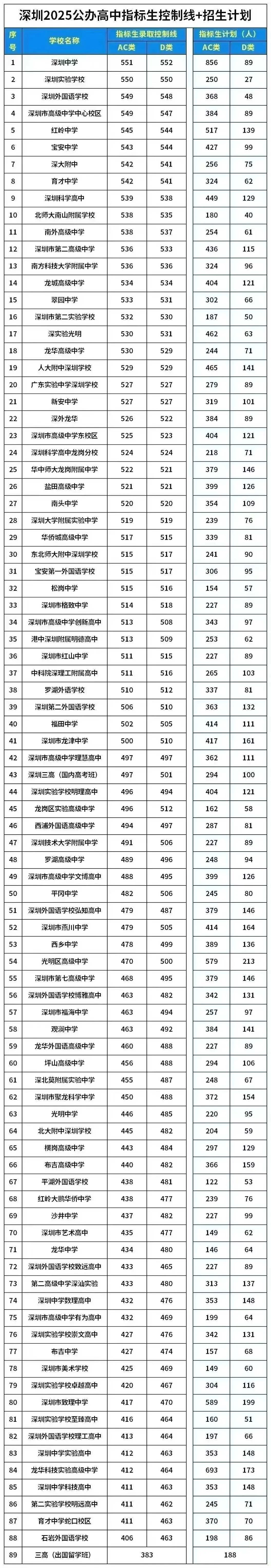 深圳2025公办高中指标生控制线+招生计划