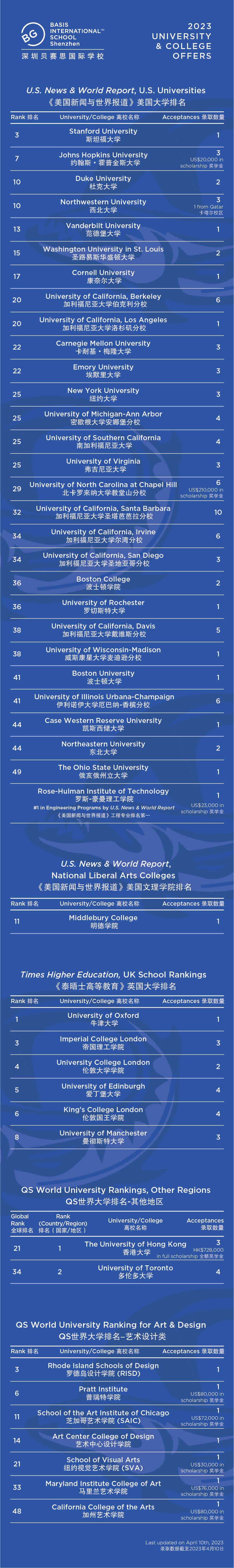 2023深圳贝赛思大学录取