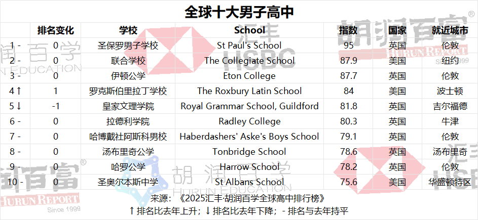 2025汇丰·胡润百学全球高中排行榜